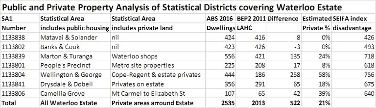 Waterloo Estate ABS Analysis 