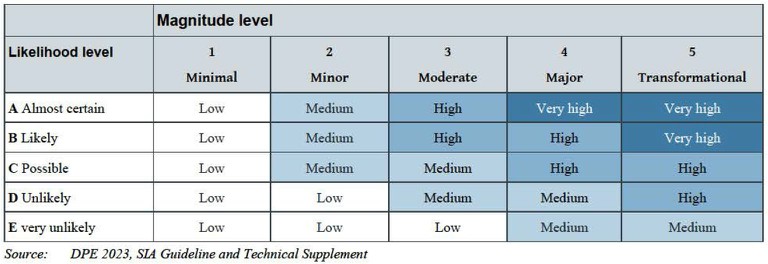 DPE SIA Social Impact Assessment Assessment Tool