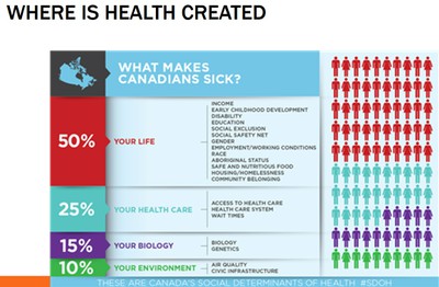 Where is Health Created in Canada