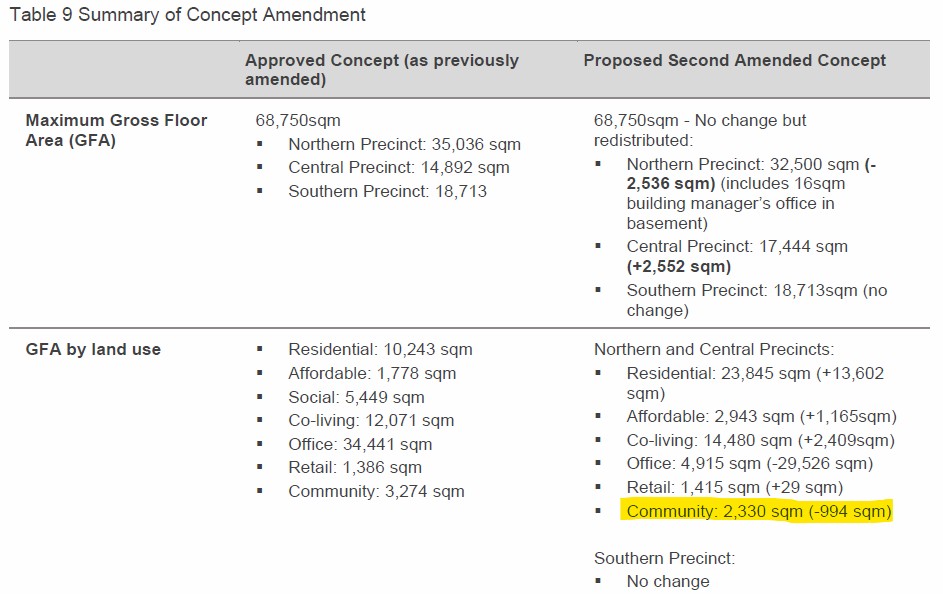 Waterloo Metro Second Amending Concept DA Changes