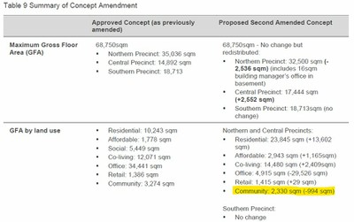 Waterloo Metro Second Amending Concept DA Changes